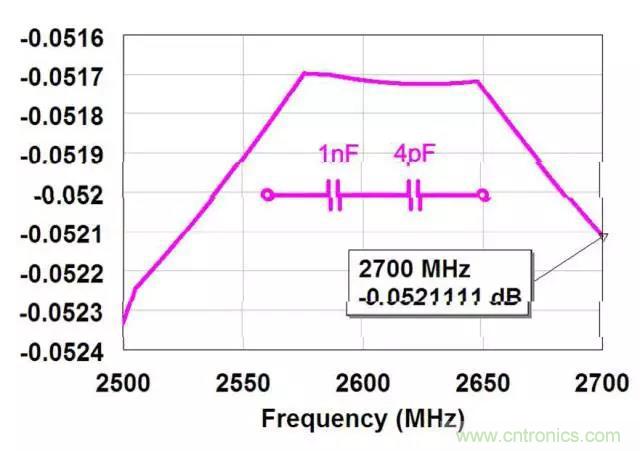 為何射頻電容電感值是pF和nH級的？