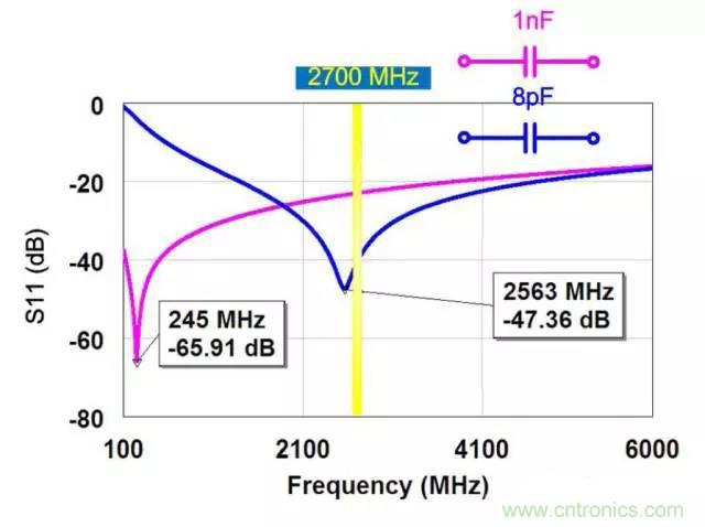 為何射頻電容電感值是pF和nH級的？