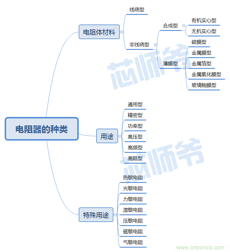 常見(jiàn)電阻器分類(lèi)，你真的知道嗎？