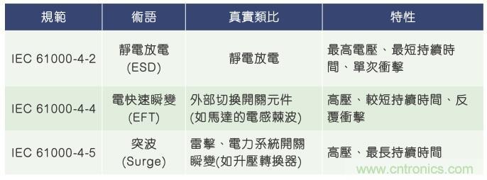 當(dāng)電子組件性能下降，如何保護(hù)您的模擬前端？