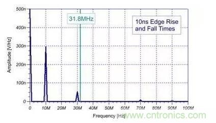EMI信號(hào)是如何產(chǎn)生的？