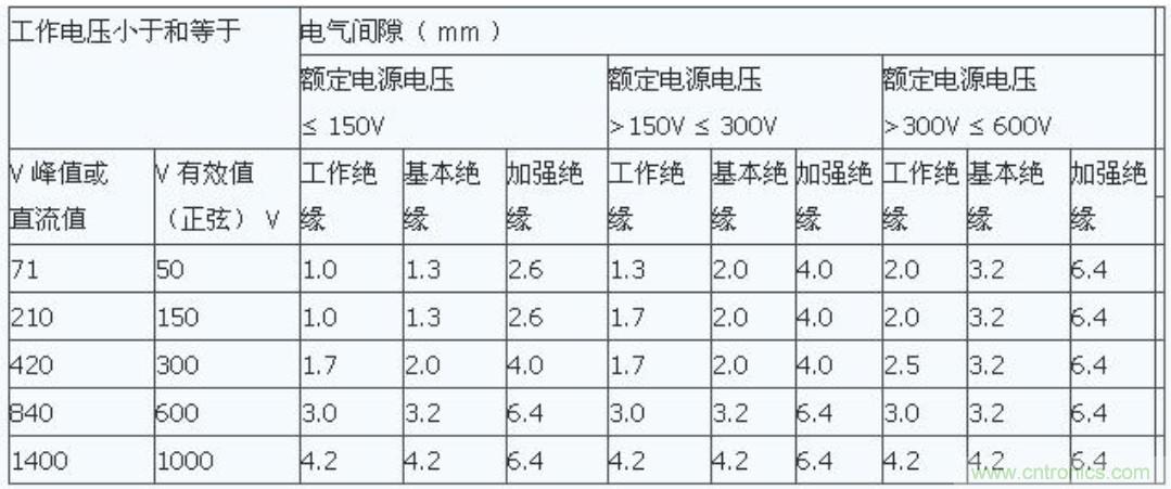 PCB Layout爬電距離、電氣間隙的確定