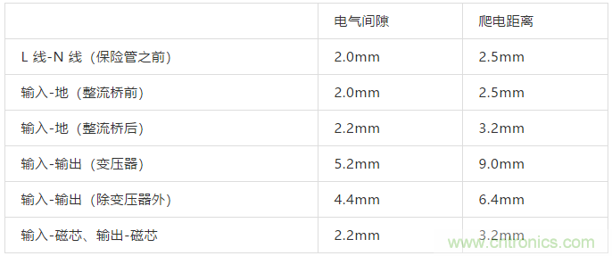 PCB Layout爬電距離、電氣間隙的確定