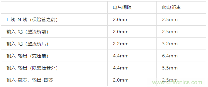 PCB Layout爬電距離、電氣間隙的確定