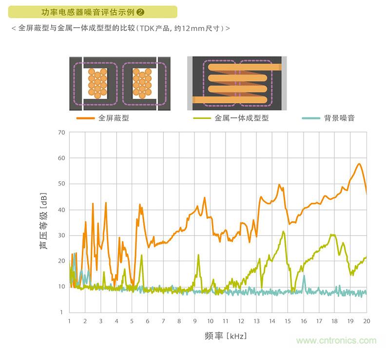 電源電路中電感為什么會(huì)嘯叫？