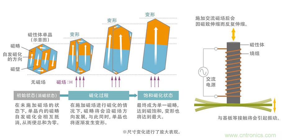 電源電路中電感為什么會(huì)嘯叫？