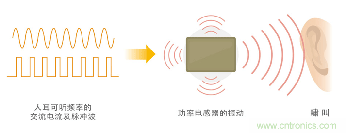 電源電路中電感為什么會(huì)嘯叫？
