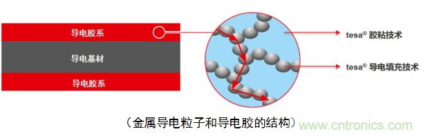 5G新潮流，助力窄面積高效粘接
