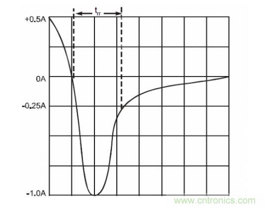 二極管的參數(shù)有哪些？