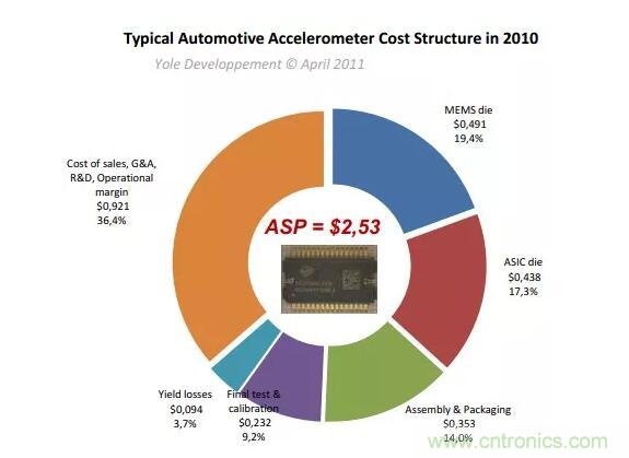 MEMS為何獨領(lǐng)風(fēng)騷？看完這篇秒懂！