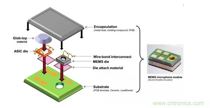 MEMS為何獨領(lǐng)風(fēng)騷？看完這篇秒懂！