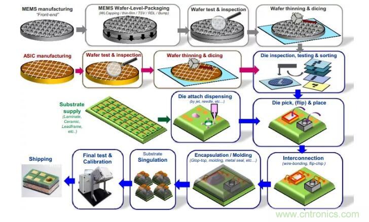 MEMS為何獨領(lǐng)風(fēng)騷？看完這篇秒懂！
