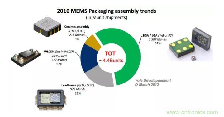 MEMS為何獨領(lǐng)風(fēng)騷？看完這篇秒懂！
