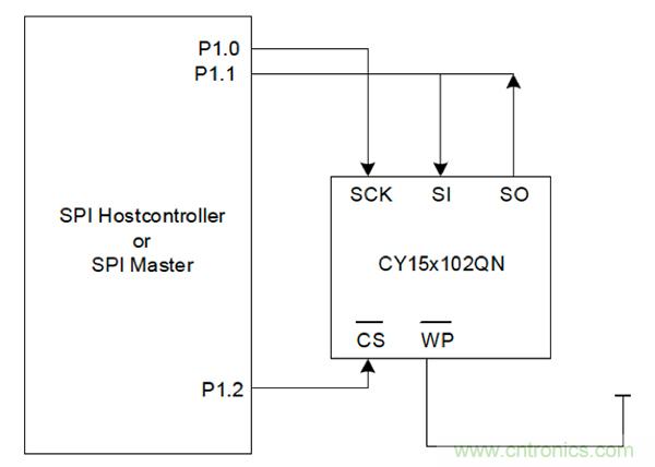 如何利用鐵電存儲(chǔ)器提高汽車應(yīng)用的可靠性？
