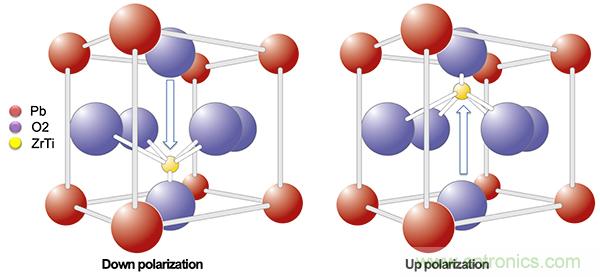 如何利用鐵電存儲(chǔ)器提高汽車應(yīng)用的可靠性？
