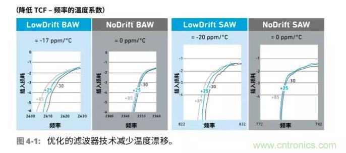 車聯(lián)網射頻器件面臨的挑戰(zhàn) 車聯(lián)網射頻器件面臨的挑戰(zhàn)