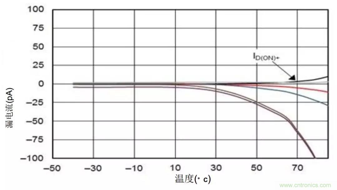 低漏電多路復(fù)用器在高阻抗PLC系統(tǒng)中是否重要？