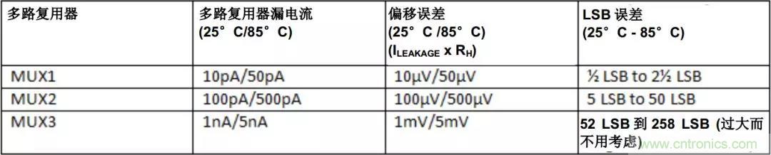 低漏電多路復(fù)用器在高阻抗PLC系統(tǒng)中是否重要？