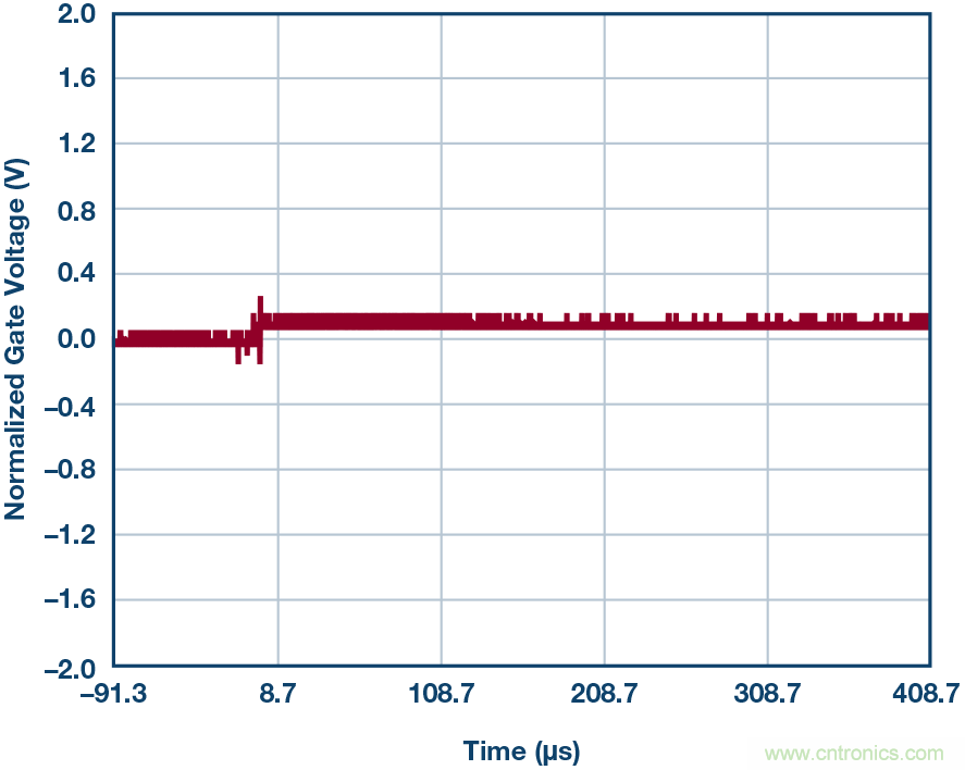 為什么MOSFET柵極前要放100 Ω 電阻？為什么是 100 Ω？