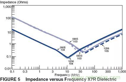 如何使用電源設(shè)計中的電容：鋁電解電容/瓷片電容/鉭電容？