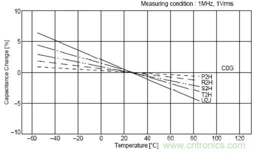 如何使用電源設(shè)計中的電容：鋁電解電容/瓷片電容/鉭電容？