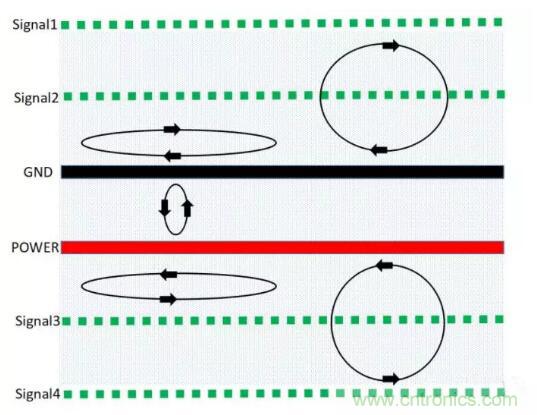 6層PCB板設(shè)計(jì)！降低EMC的4個(gè)方案，哪個(gè)好？