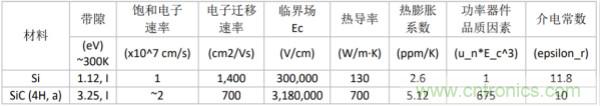 新型SiC功率模塊以之Si IGBT，在更小的封裝內(nèi)提供更高的功率密度