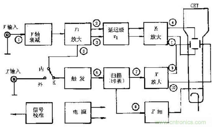 深度探討示波器原理和結(jié)構(gòu)！