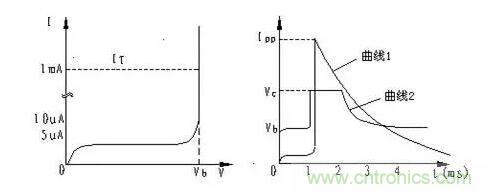 TVS的伏安特性曲線、參數(shù)、選型，工程師確定都明白嗎？