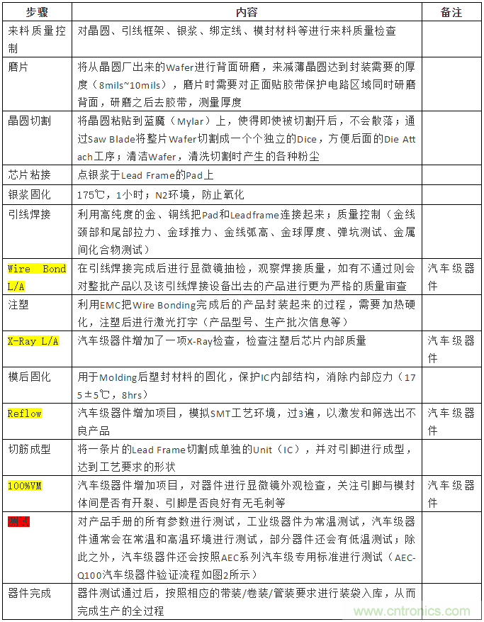 從標(biāo)準(zhǔn)、設(shè)計、生產(chǎn)到管理，詳述工業(yè)級和汽車級器件的區(qū)別