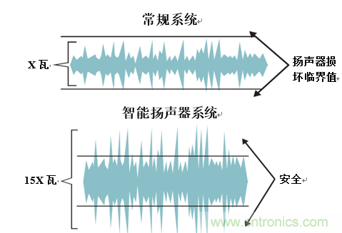 入門智能家居音頻設(shè)計？TI 來支招！