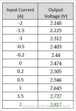 圖文并茂詳解自制電流傳感器過程，收獲滿滿！