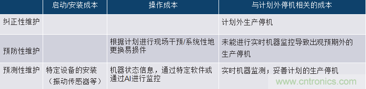選擇正確的加速度計(jì)，以進(jìn)行預(yù)測性維護(hù)