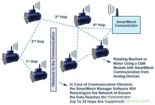 選擇正確的加速度計(jì)，以進(jìn)行預(yù)測性維護(hù)
