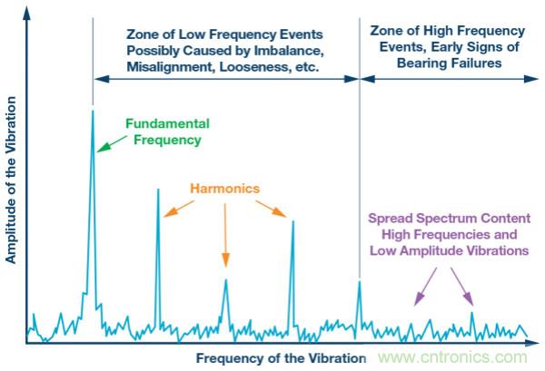 選擇正確的加速度計(jì)，以進(jìn)行預(yù)測性維護(hù)