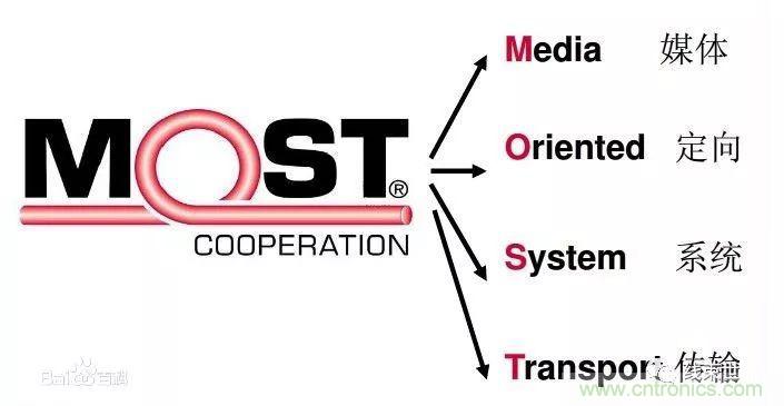 汽車四大總線：CAN、LIN、Flexray、MOST
