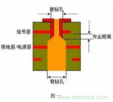 PCB生產(chǎn)中的過孔和背鉆有哪些技術(shù)？