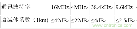 UART、RS-232、RS-422、RS-485之間有什么區(qū)別？