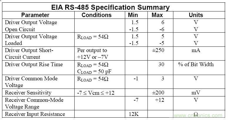UART、RS-232、RS-422、RS-485之間有什么區(qū)別？