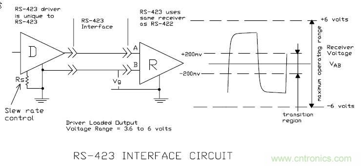 UART、RS-232、RS-422、RS-485之間有什么區(qū)別？