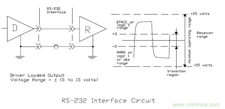 UART、RS-232、RS-422、RS-485之間有什么區(qū)別？