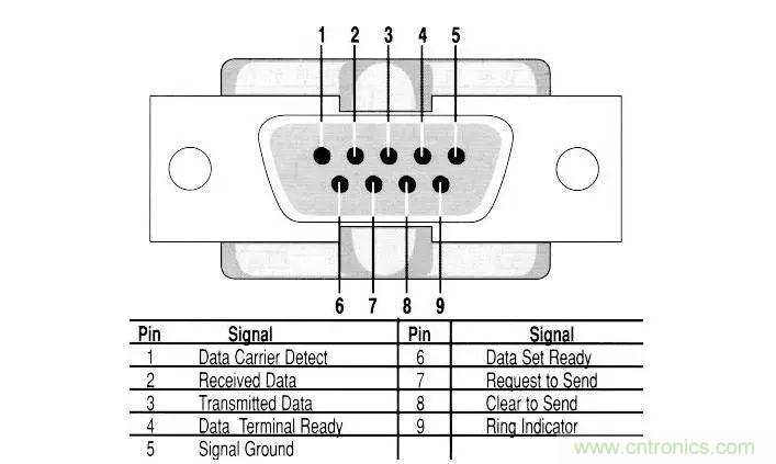 UART、RS-232、RS-422、RS-485之間有什么區(qū)別？