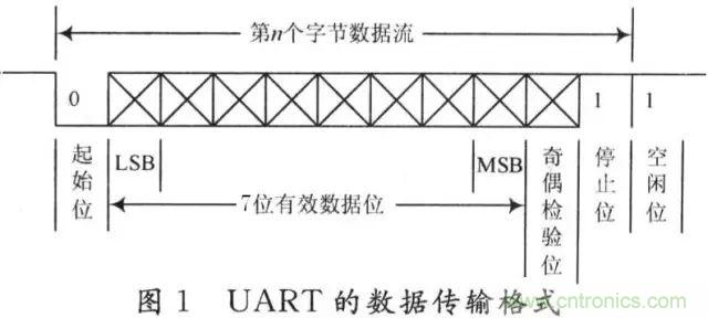 UART、RS-232、RS-422、RS-485之間有什么區(qū)別？