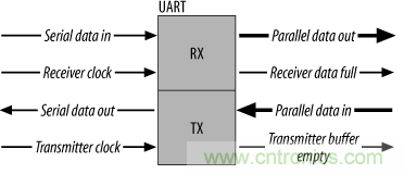 UART、RS-232、RS-422、RS-485之間有什么區(qū)別？