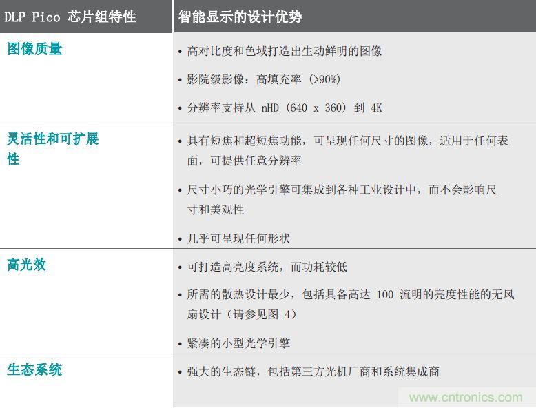 無懼挑戰(zhàn)！DLP Pico 技術(shù)助力智能音箱顯示屏設(shè)計