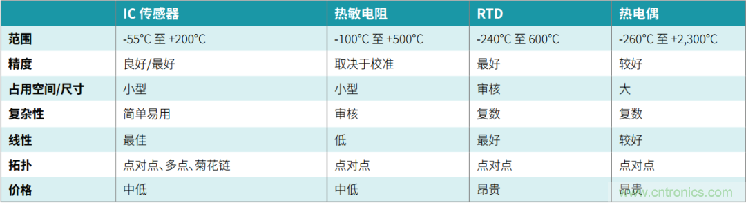 工程師溫度傳感指南 | 了解設(shè)計(jì)挑戰(zhàn)，掌握解決方案！