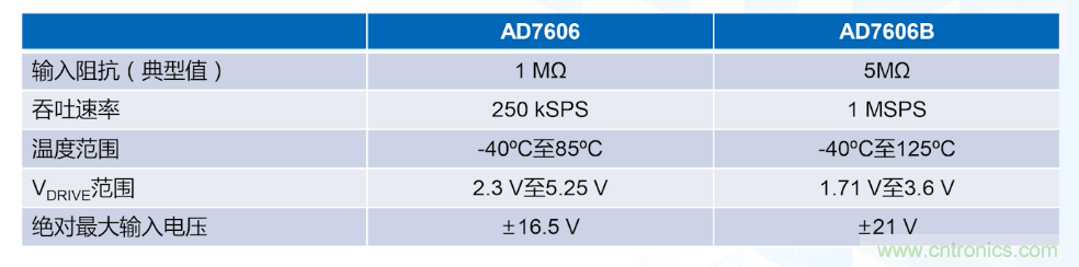 從AD7606到AD7606B，為你揭秘這款電力應(yīng)用ADC的“進(jìn)階”之路