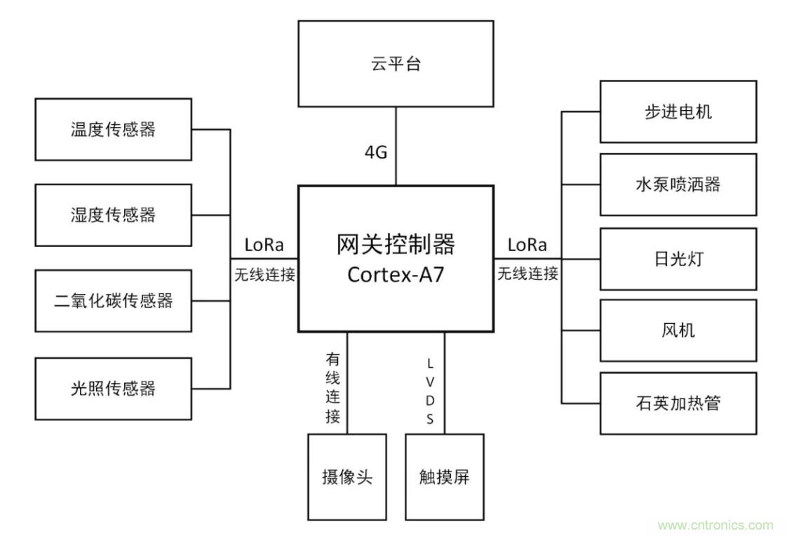 傳感器+無線通信=？發(fā)揮你的想象力！