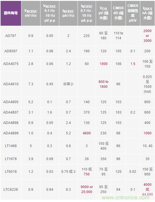 您真的能通過(guò)運(yùn)算放大器實(shí)現(xiàn)ppm精度嗎？