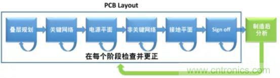如何將自動 EMC 分析添加到 PCB LAYOUT？